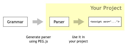 Parser Generator for JavaScript