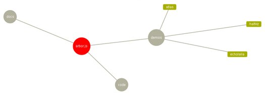 HTML5 Graph Visualization Library using Web Workers and jQuery: Arbor.JS