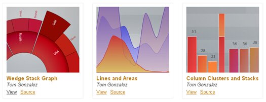 Open Source Data Visualization Framework - Axiis