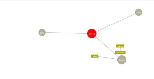 Arbor – Graph Visualization Library Using Web Workers and jQuery